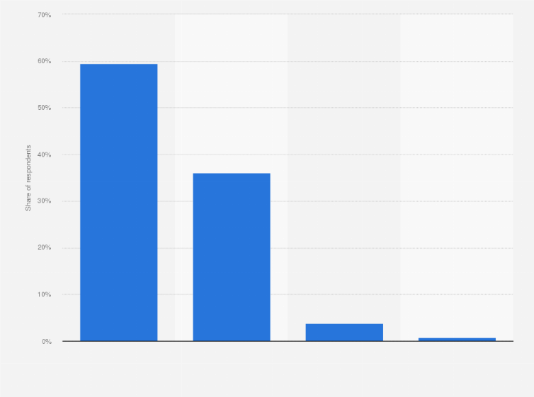 Statistic: How many cups of coffee do you drink a day?