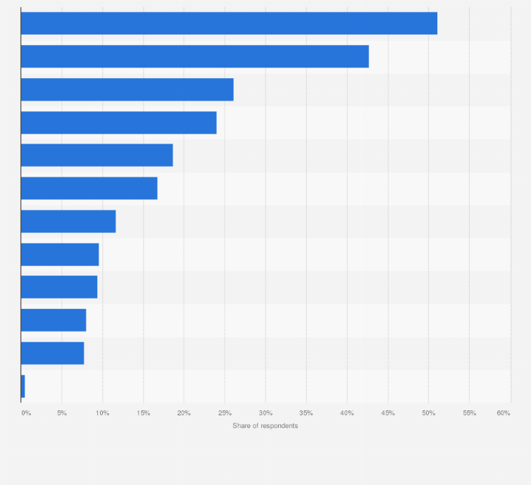 Statistic: What type of milk or coffee creamer do you use?