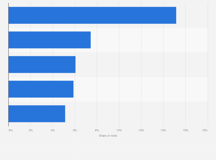 Statistic: Most popular restaurant and delivery websites in Sweden in December 2023, by share of visits