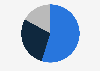 Distribution of post-consumer plastic waste treatment in the United Kingdom in 2022, by method