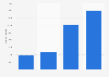 Number of restaurants offering Korean cuisine overseas from 2011 to 2020