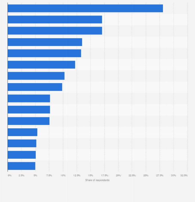 Statistic: Most common types of social media accounts followed by internet users in Japan as of 3rd quarter 2024