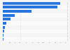 Leading food delivery apps in Colombia in 2024, by number of downloads
