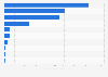 Leading food delivery apps in Mexico in 2024, by number of downloads (in 1,000s)