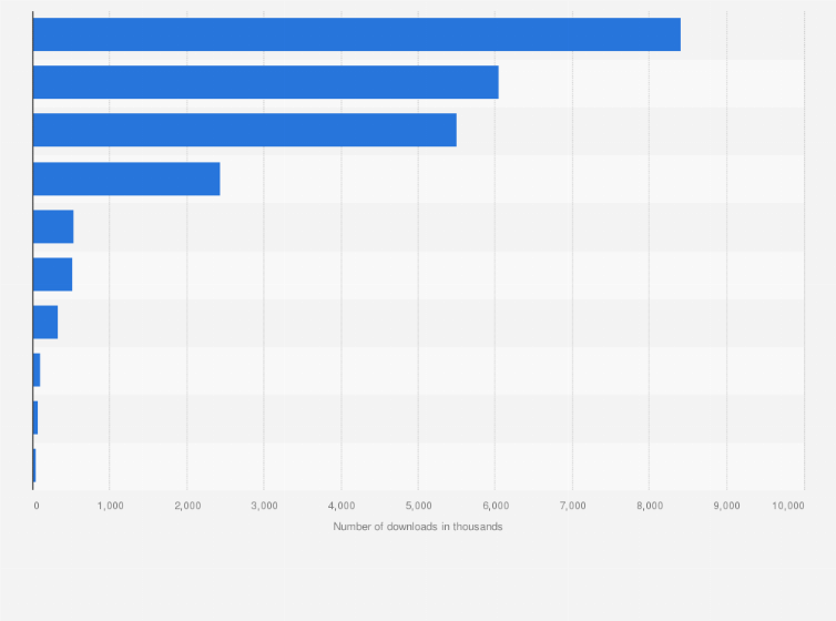 Statistic: Leading food delivery apps in Mexico in 2024, by number of downloads (in 1,000s)