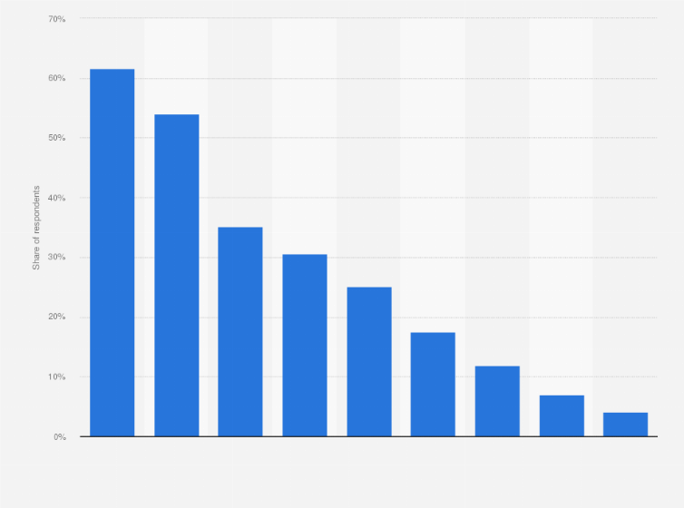 Statistic: Which of the following coffee-based drinks or dishes do you enjoy?
