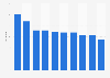 Popularity growth index of leading women's casual footwear brands among Generation Z in the United States in 2025