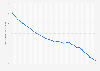 Crude birth rate worldwide from 1990 to 2022 (live births per 1,000 population)