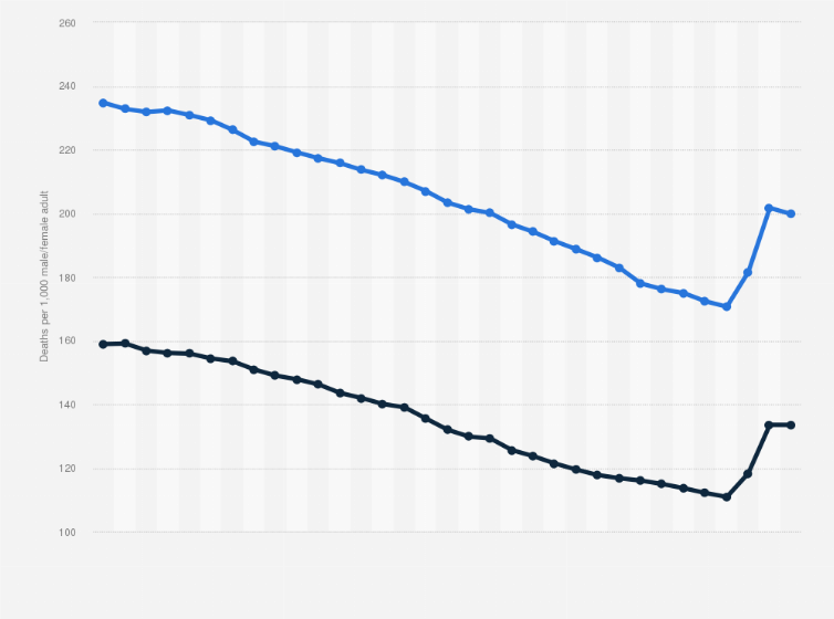 Statistic: Global adult mortality rate from 1990 to 2022, by gender (in deaths per 1,000 inhabitants)