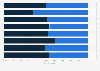 Distribution of leading messenger app users in Brazil as of August 2024, by gender