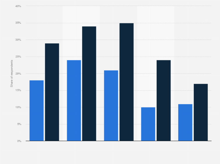 Statistic: Share of buy now, pay later (BNPL) users who have missed payments or spent more than they should have in the United States in March 2024, by age