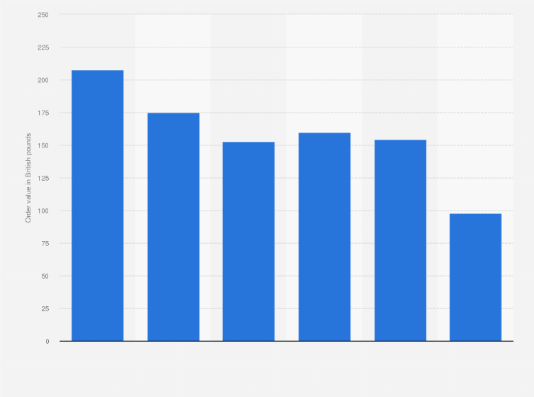 Statistic: Average monthly debt from buy now, pay later (BNPL) services in the United Kingdom (UK) in 2022, by age group (in GBP)