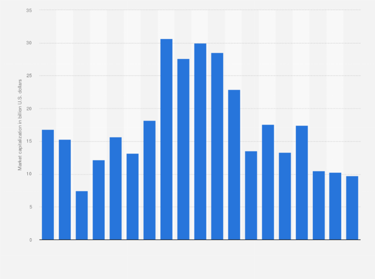 Statistic: Market capitalization of WPP from 2006 to 2024 (in billion U.S. dollars)