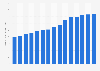 Quarterly number of Snowflake customers listed in the Forbes Global 2000 from FY 2021 to FY 2025