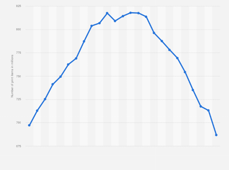 Statistic: Number of print public library holdings in the United States from the fiscal year of 1995 to the fiscal year of 2019 (in millions)
