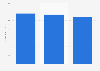 Net sales of Olaplex in 2024, by distribution channel (in million U.S. dollars)