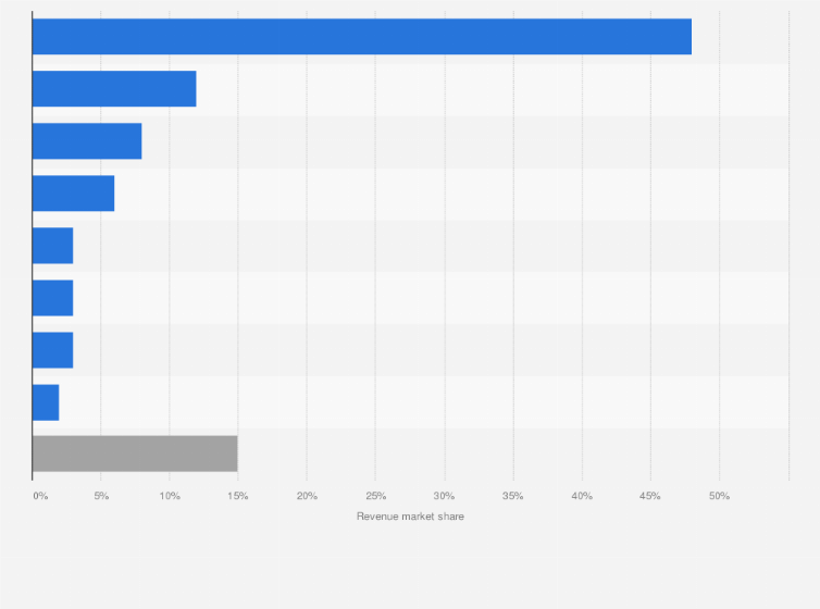 Statistic: Revenue market share of selected subscription video-on-demand (SVOD) platforms in Latin America in 2024 