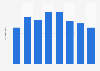 Voice over Internet Protocol (VoIP) traffic volume in Poland from 2017 to 2024 (in billion minutes)