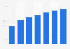 Average monthly revenue per user from bundled telecommunication services (ARPU) in Poland from 2017 to 2023 (in zloty)
