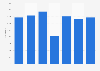 Number of ERASMUS students in Poland from 2017 to 2023