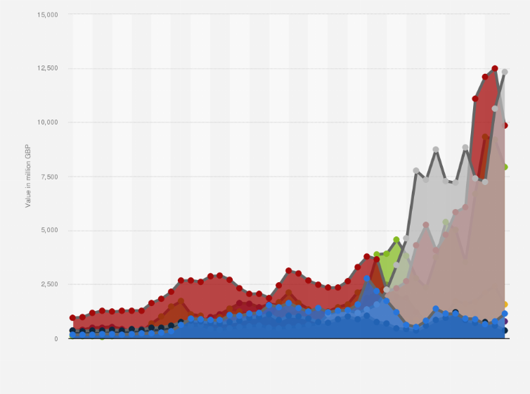 Statistic: Output value of new infrastructure construction in Great Britain from 1980 to 2024, by type (in million GBP)