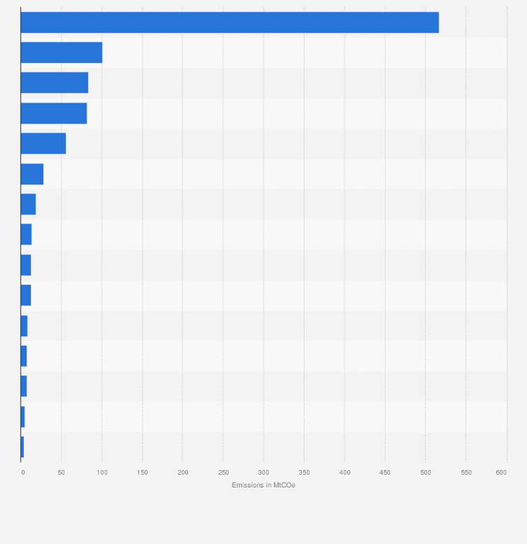 Statistic: Verified greenhouse gas emissions under the European Union Emission Trading System (EU ETS) in 2024, by select activity (in million metric tons of carbon dioxide equivalent)