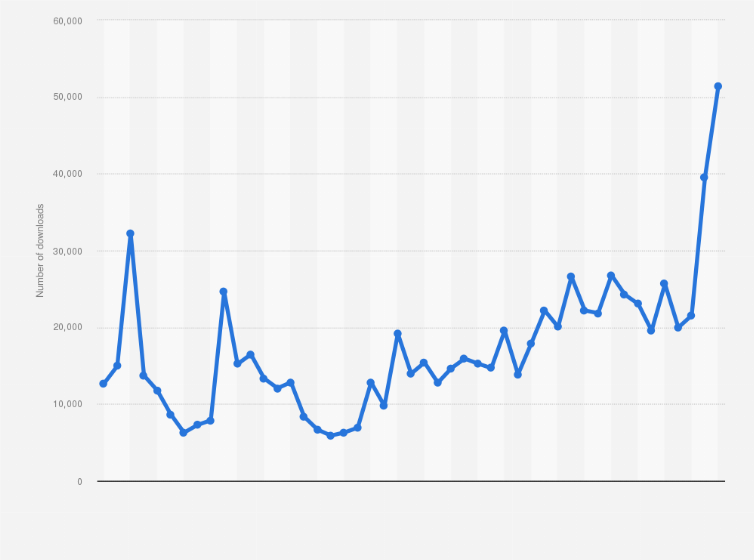 Statistic: Number of monthly downloads of Plus Supermarkt’s app in the Netherlands from January 2020 to November 2023