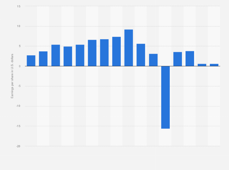 Statistic: WPP's annual earnings per share from 2009 to 2024 (in U.S. dollars)