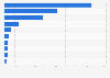 Leading markets based on Genshin Impact IAP revenue worldwide as of June 2025 (in million U.S. dollars)