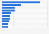Leading markets based on Genshin Impact app downloads worldwide as of June 2025 (in millions)