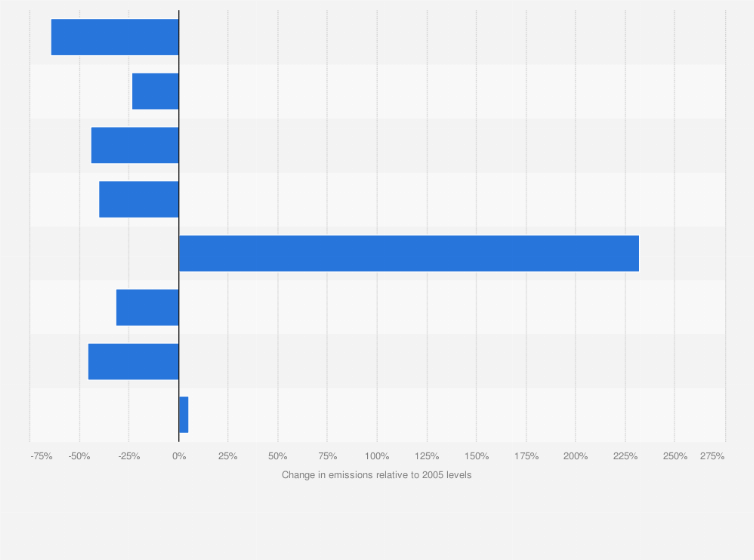 Statistic: Change in verified emissions from key sectors covered by the European Union Emission Trading System (EU ETS) from 2005 to 2024 (in percent)