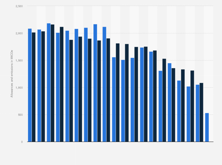 Statistic: Total allocated allowances and emissions from stationary installations covered by the European Union Emissions Trading System (EU ETS) from 2005 to 2024 (in million metric tons of CO₂ equivalent)