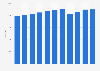 Annual total number of taxis in Israel from 2013 to 2023