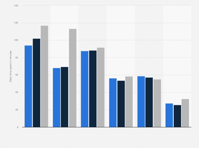 Statistic: Average daily time spent watching video-on-demand (VOD) per user worldwide from 2021 to 2023, by device (in minutes)