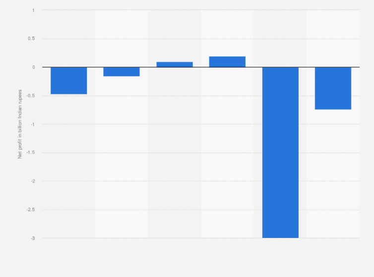 Statistic: Net profit of PB Fintech from financial year 2018 to 2023 (in billion Indian rupees)