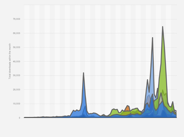 Statistic: Number of downloads of 25 apps for decentralized digital assets - cryptocurrency, DeFi, NFT, Web3 (metaverse) - in Singapore from January 2015 to July 2022