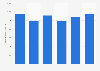 Used car market volume in Italy between 2019 and 2024 (in 1,000s)