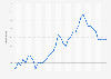Sahm rule recession indicator in the United States from May 2022 to May 2025