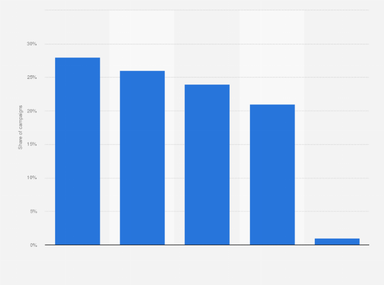 Statistic: Distribution of direct mail campaign types according to marketers in Canada and the United States as of December 2023