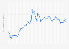 Average price for a liter of premium gasoline in Germany from February 2020 to March 2025 (in euro cents)