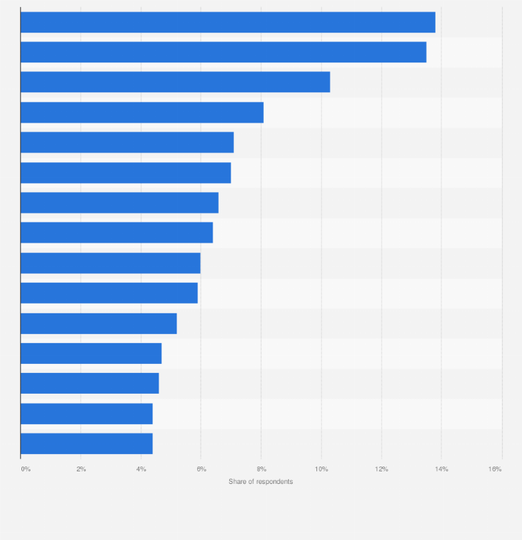 Statistic: Share of adults who had heard of CBD brands in the United States in 2021