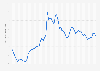 Average price for a liter of diesel fuel in Germany from January 2020 to March 2025 (in euro cents)