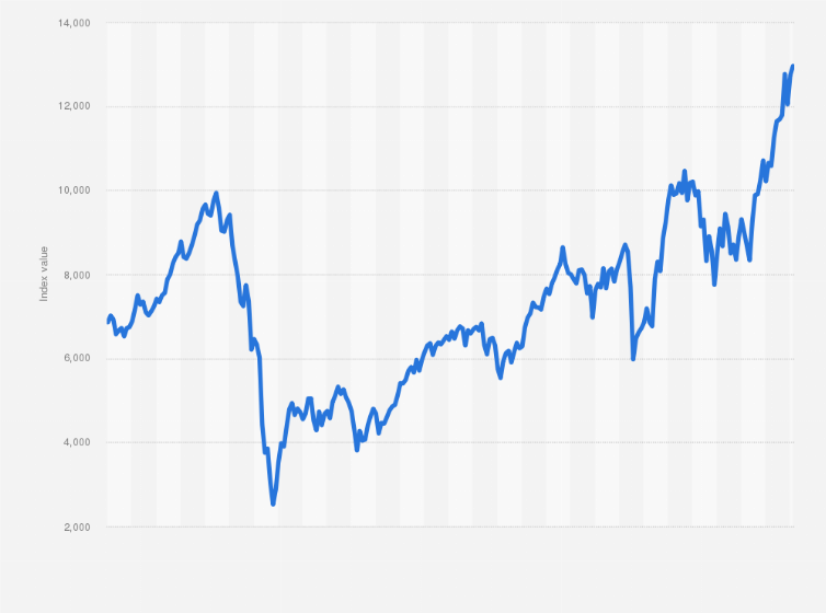 Statistic: Monthly development of the NYSE Financial Index from January 2004 to February 2025