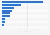 Production capacity of urea worldwide in 2023, by region (in million metric tons of nitrogen) 