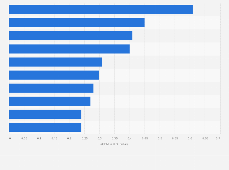Statistic: Markets with the highest banner advertising effective cost-per-mille (eCPM) for Android worldwide apps in of June 2022 (in U.S. dollars)