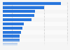 Share of global internet users paying each month for the following types of digital content as of 3rd quarter 2024