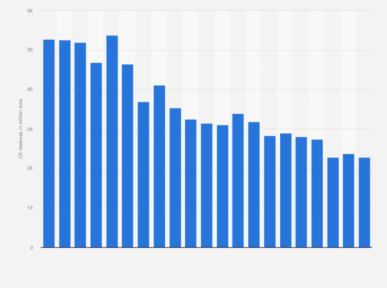 Statistic: Oil reserves in Germany from 1996 to 2024 (in million tons)