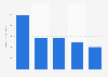 Number of TikTok influencer marketing branding and awareness campaigns in the United States and Canada in selected industry in 2023, by views (in millions)