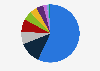 Share of e-commerce orders of international websites in Israel in November 2024