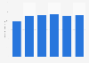 Number of online news consumers in India from 2019 to 2024 (in millions)